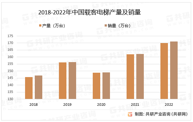 业链、产量、销量及市场规模分析[图]k8凯发"2023年中国载客电梯产